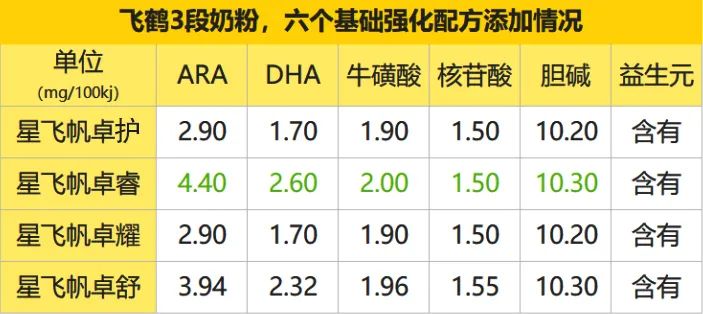 飞鹤星飞帆卓护与卓睿的区别,飞鹤星飞帆卓耀和卓护的区别