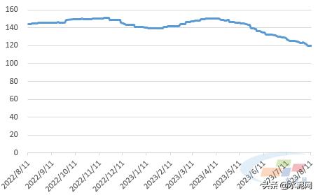 水泥市场行情分析,水泥市场价格波动曲线