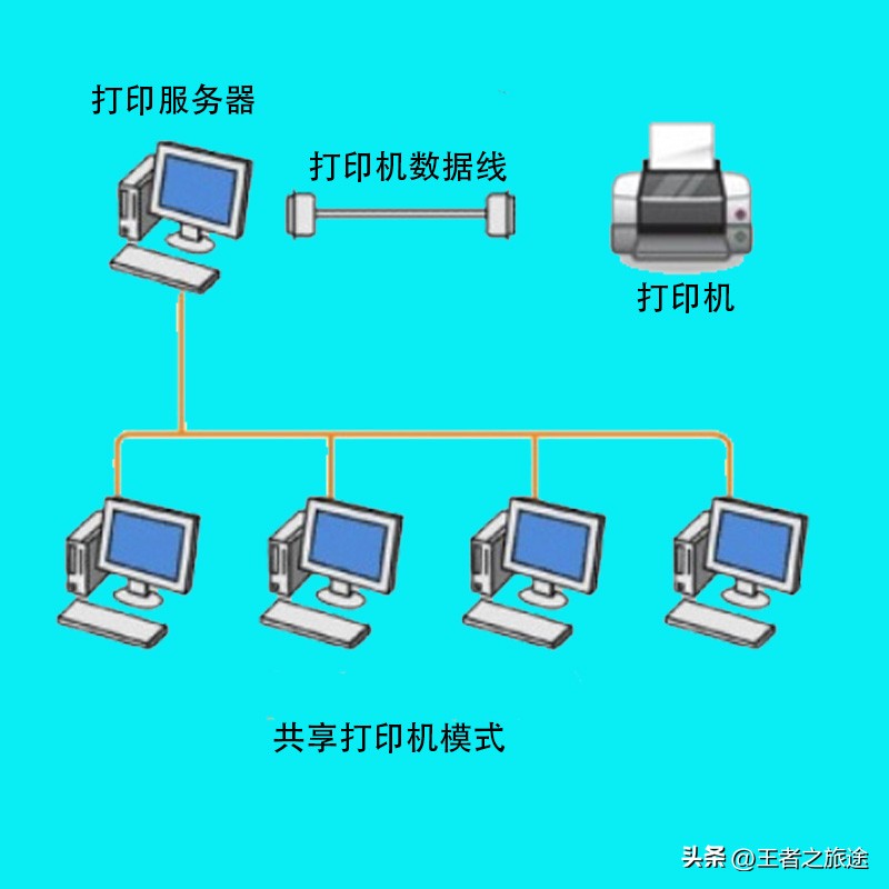 企业设置局域网共享打印机,网络管理员必修的课程
