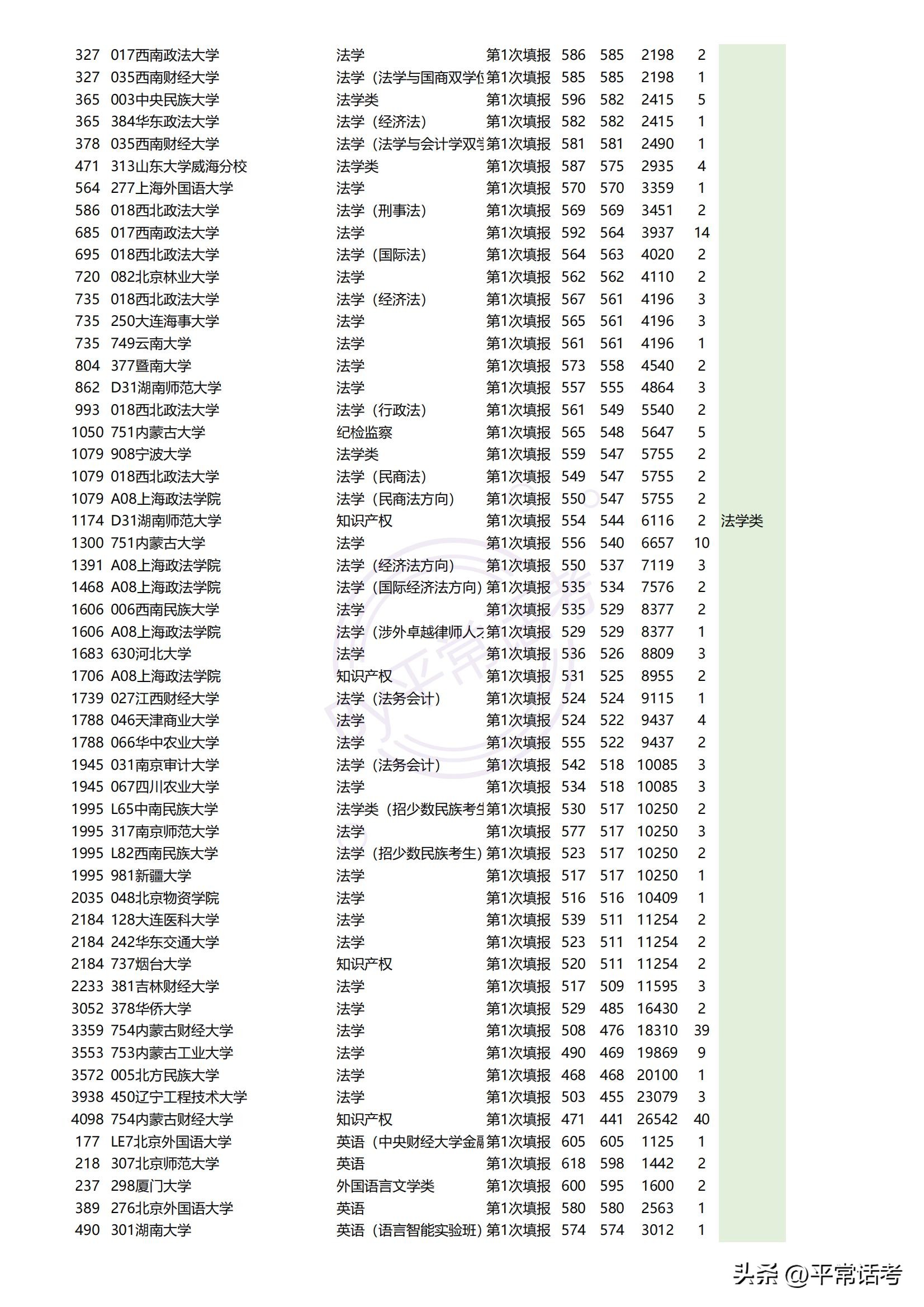 最近几年热门理科生专业排位,西北政法大学2023专业录取分数线
