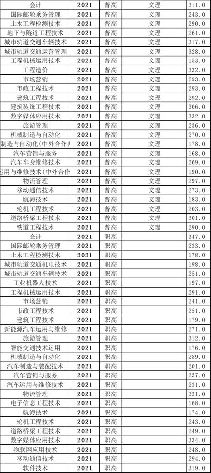 四川省单招历年报名人数分数表,四川单招专科200-300分公办学校