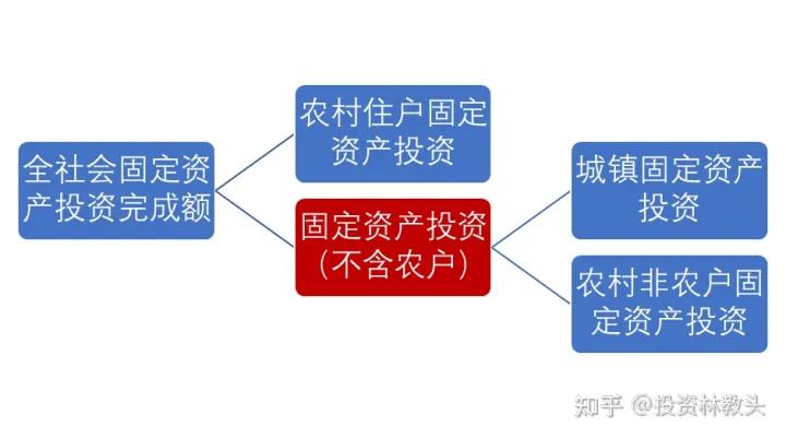 接受固定资产投资分录,固定资产投资同比增长