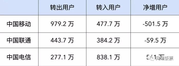电话携号转网新政策,携号转网办理流程短信