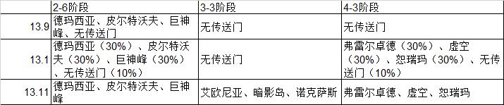 云顶之弈欢乐版本,云顶之弈福星版本怎么玩