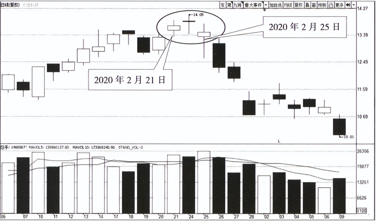 顶部反转k线组合形态图解大全,破低过高k线反转形态图解
