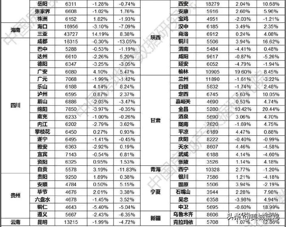 陕西宝鸡房价2023年最新房价,宝鸡房价未来五年走势