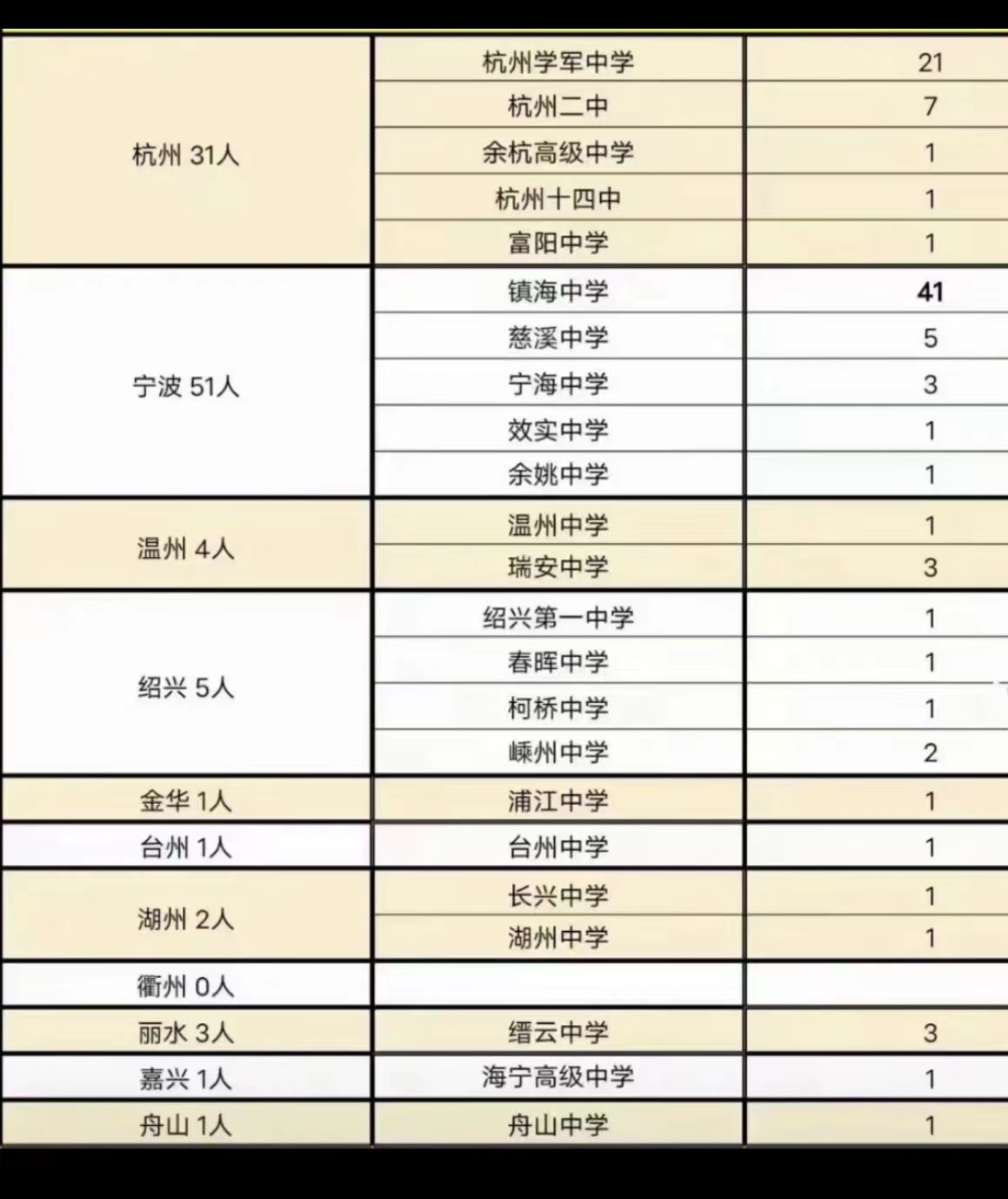 杭州高中高考一本率排名,杭州前十二所重点高中高考喜报
