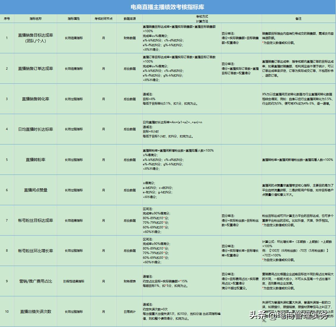 电商主播绩效考核制度,直播电商主播绩效考核表设计