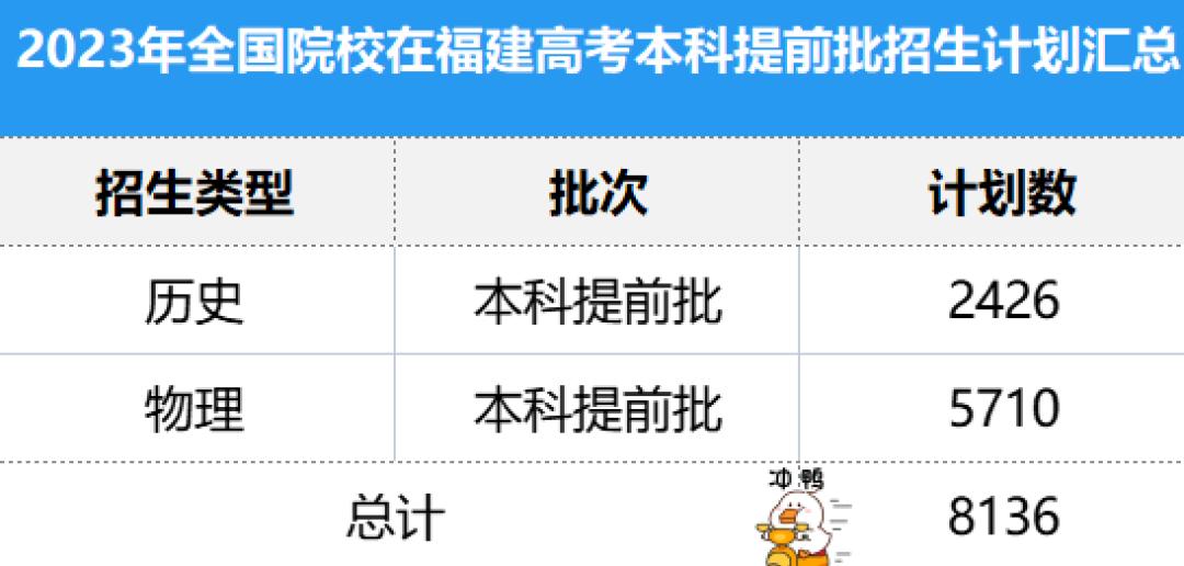 福建2023高考录取分数线最新预测,2024福建高考本科录取线预估