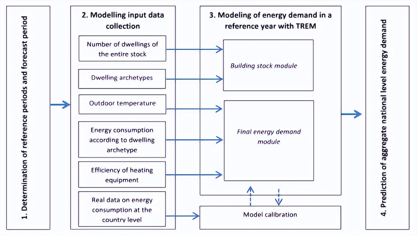 住宅需求模型,住宅能源