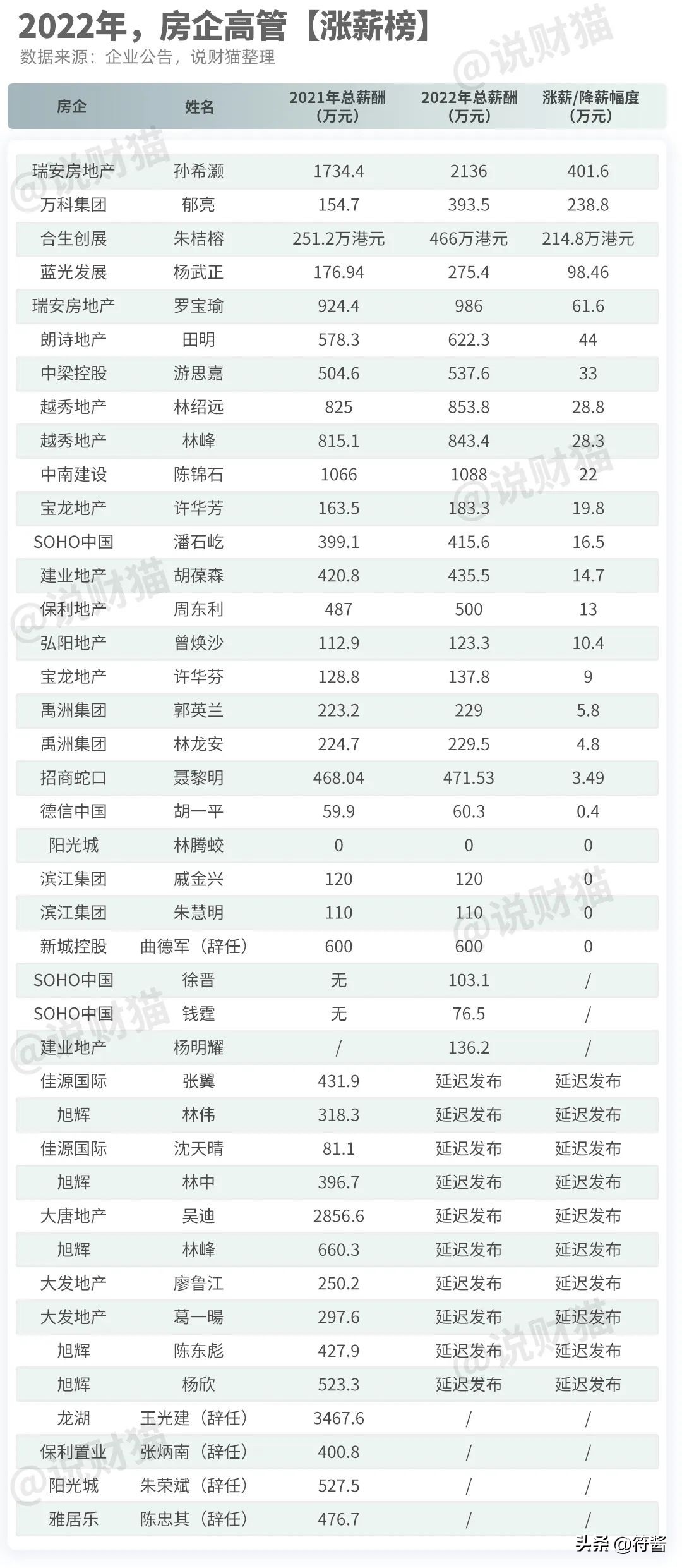 房企高管薪资大揭底,为何房企亏损高管却工资上涨