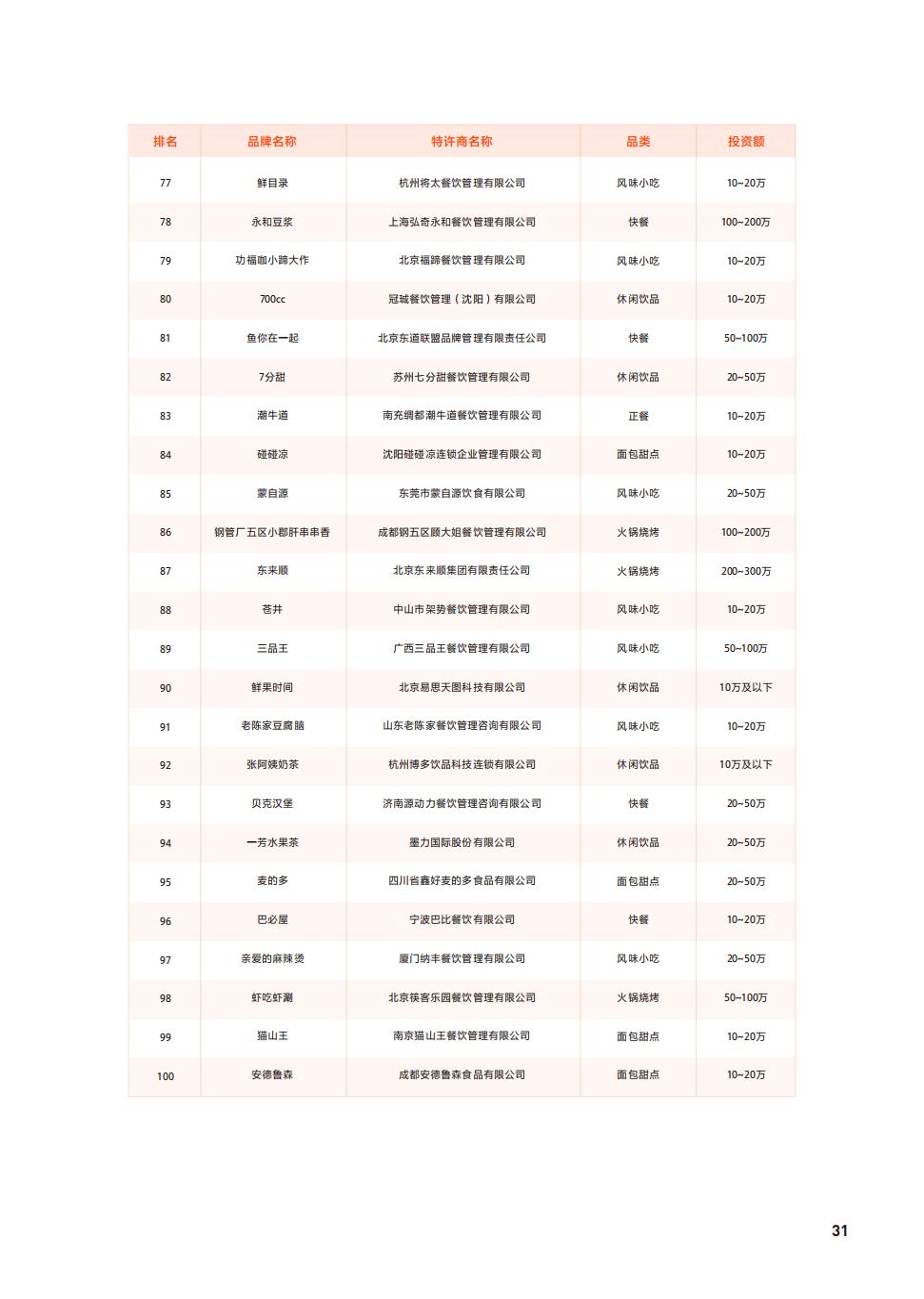 餐饮加盟店排行榜前100,小吃类餐饮加盟店排行榜前十