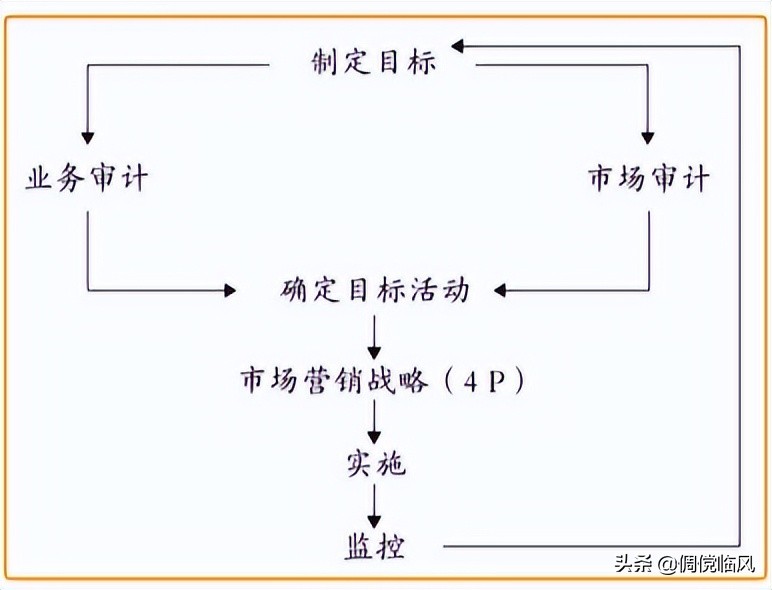 精讲精析市场营销,市场营销通论