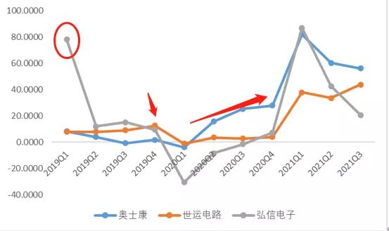 车用PCB产业链跟踪：奥士康VS世运电路VS弘信电子