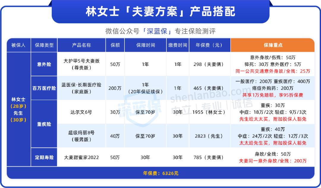 夫妻保险怎么买最实用,夫妻间买什么保险对女性有益