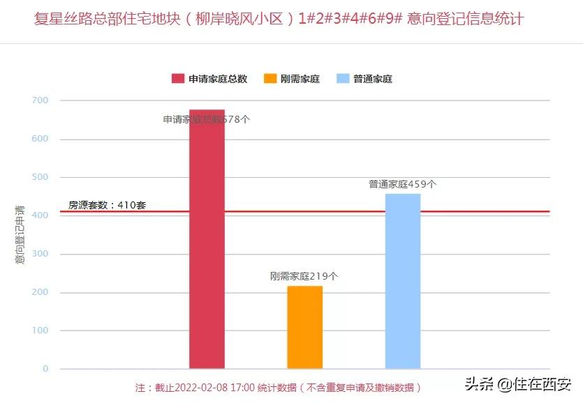 4245套!6大纯新盘首推、5个老盘加推,西安楼市持续上新