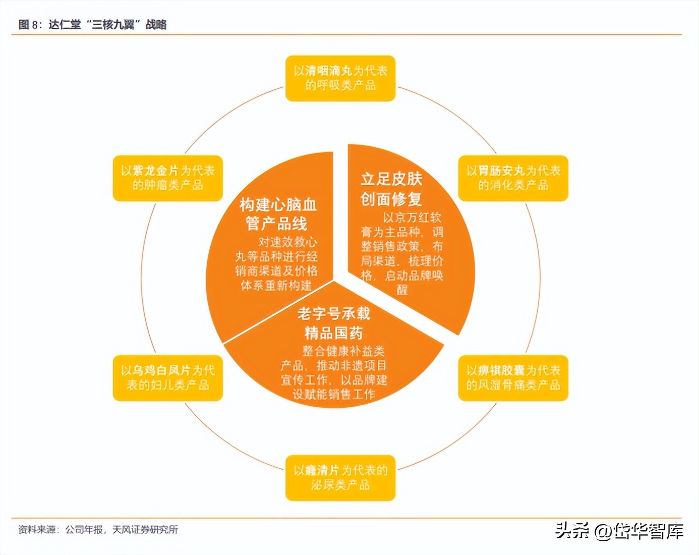 百年老字号，达仁堂：营销优化提振业绩，“三核九翼”开启新征程