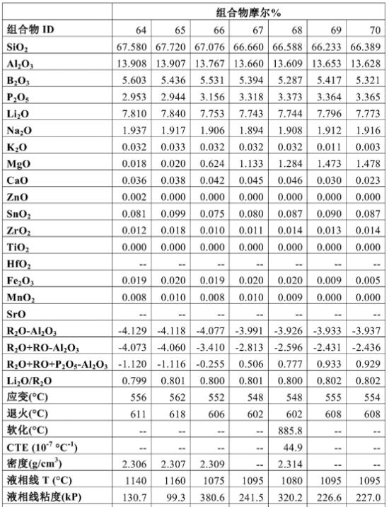 氧化铝在制造玻璃的作用,高铝玻璃化学强化原理