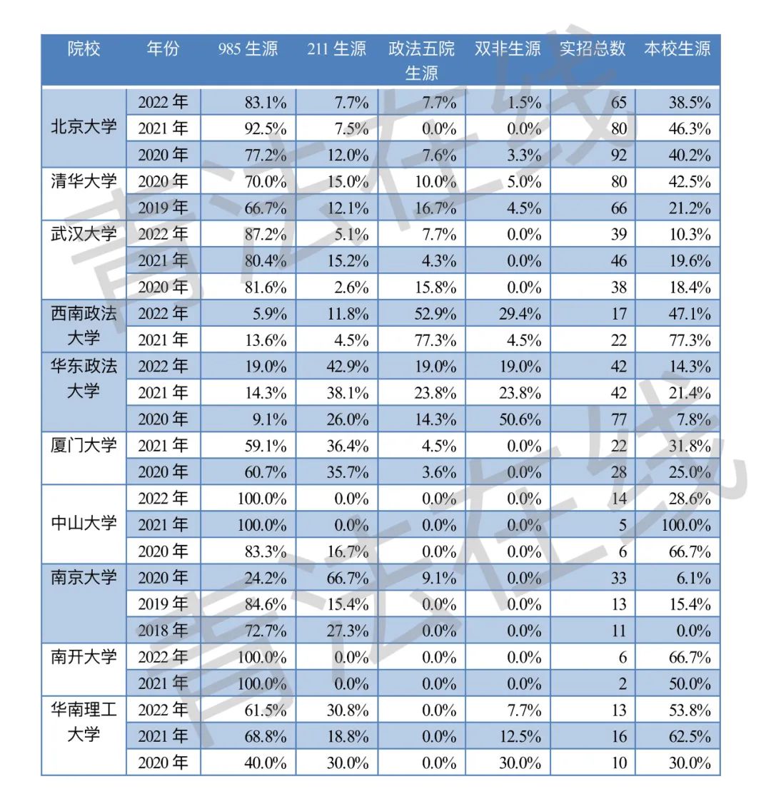 北大法学保研生源,法学保研学校难度排名一览表