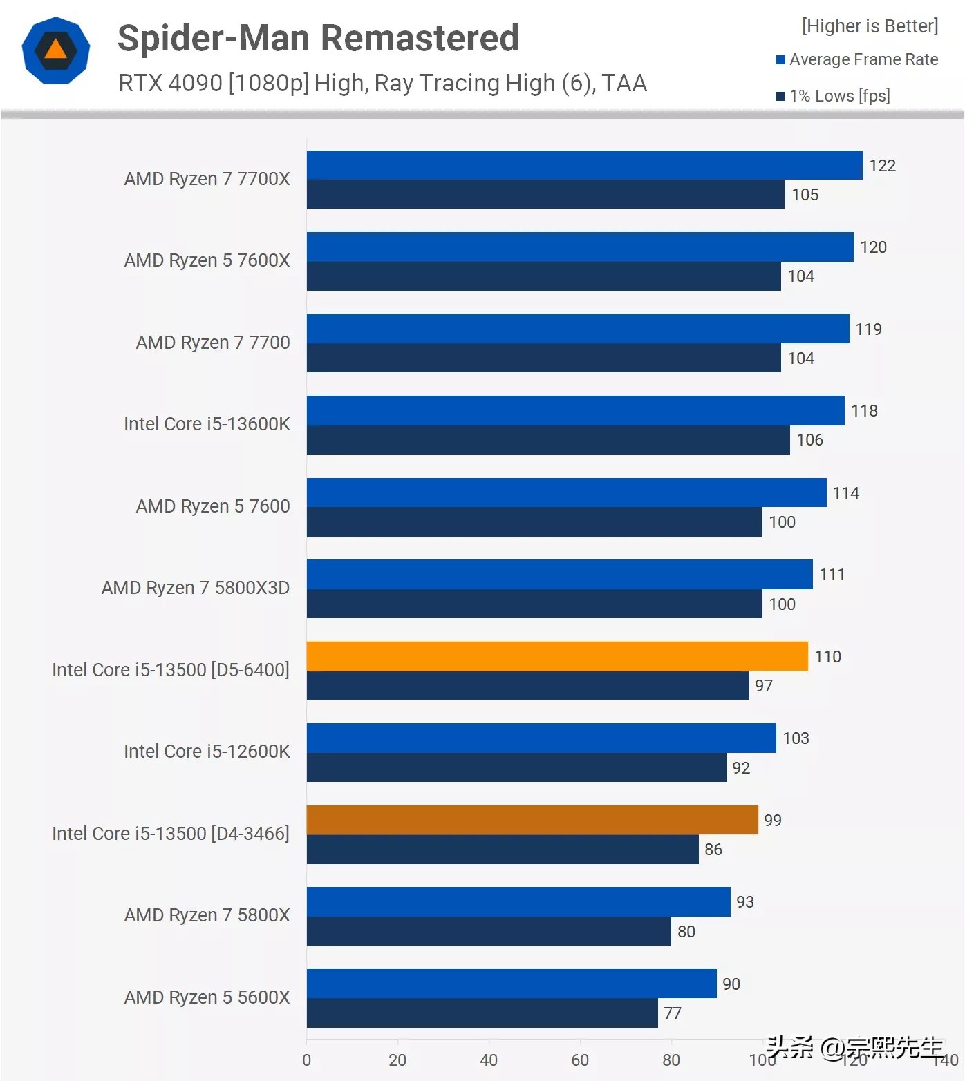 是骡子是马，拉出遛遛！Corei5-13500实力到底如何？综合评测出炉