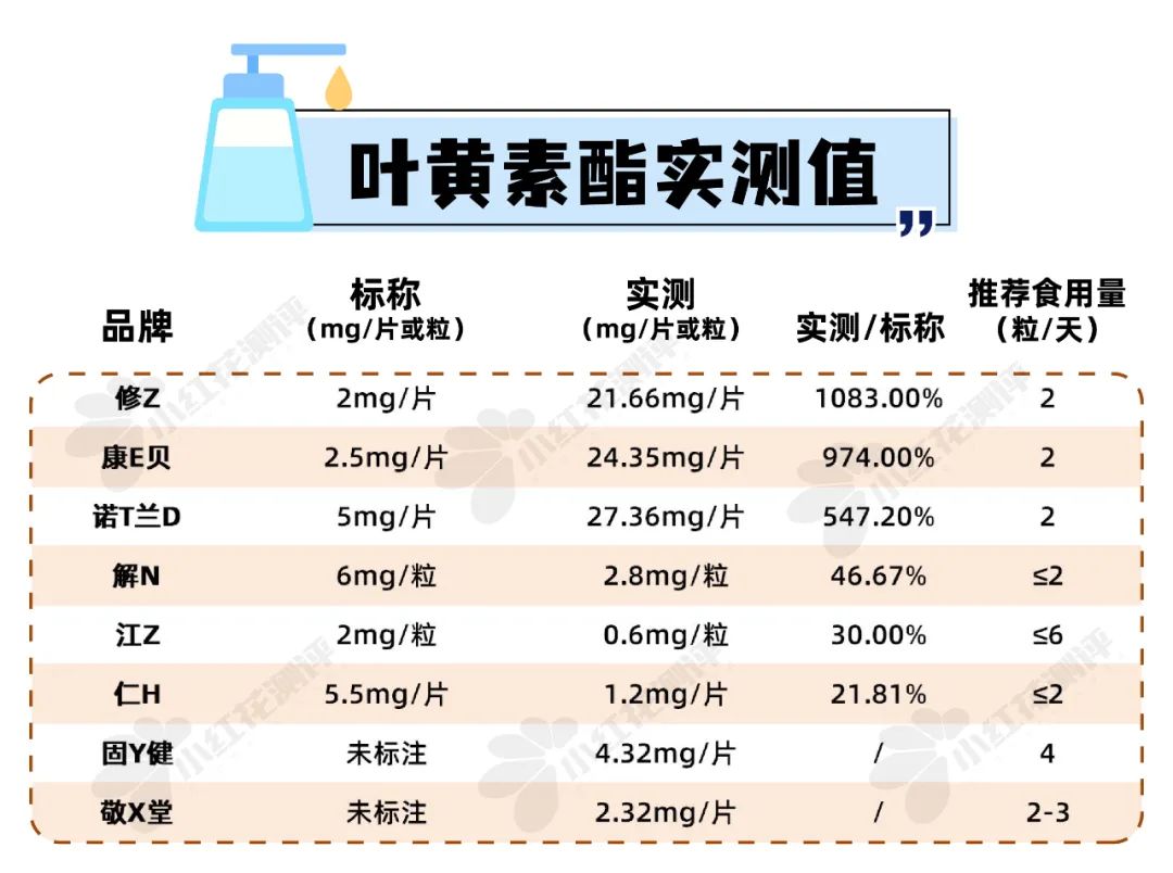 8款叶黄素酯糖果测评：这3款含量远低于宣传值？