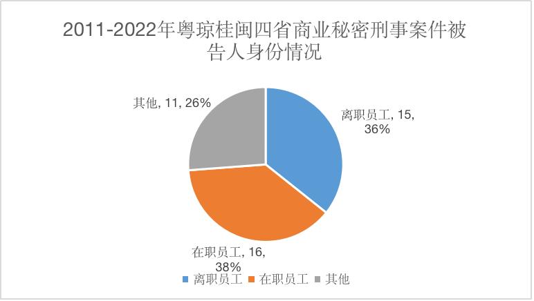 2011-2022年粤闽桂琼商业秘密公开案件分析报告