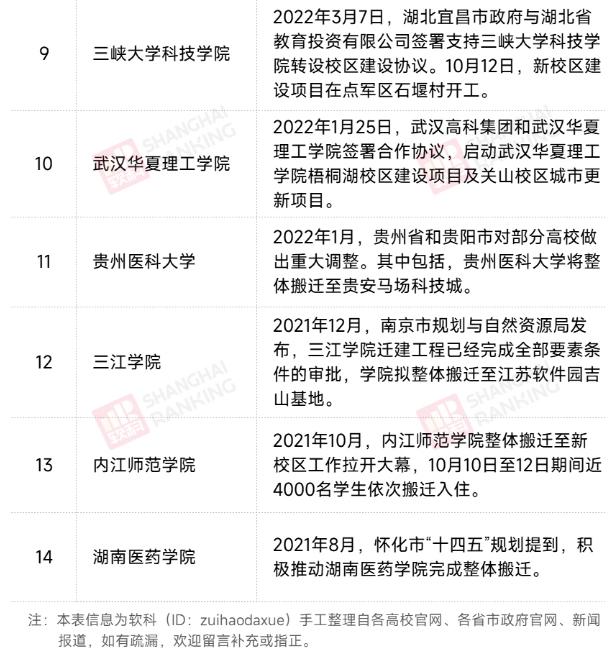 部分院校传出整体“搬迁”消息?共14所,对学生是“好消息”