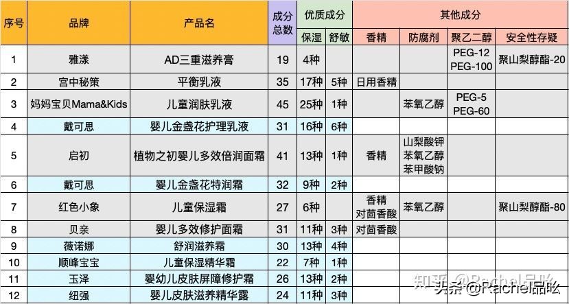 宝宝润肤推荐测评,测评婴儿护肤霜