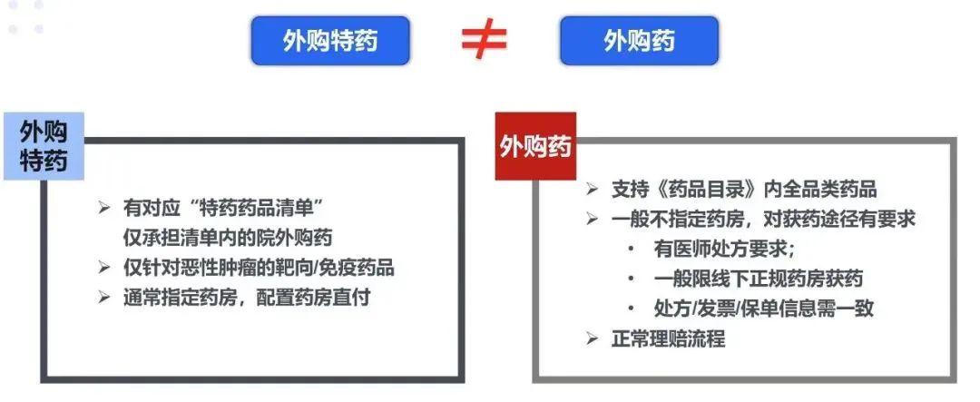 外购药的医疗险,院外购药和外购药有什么区别