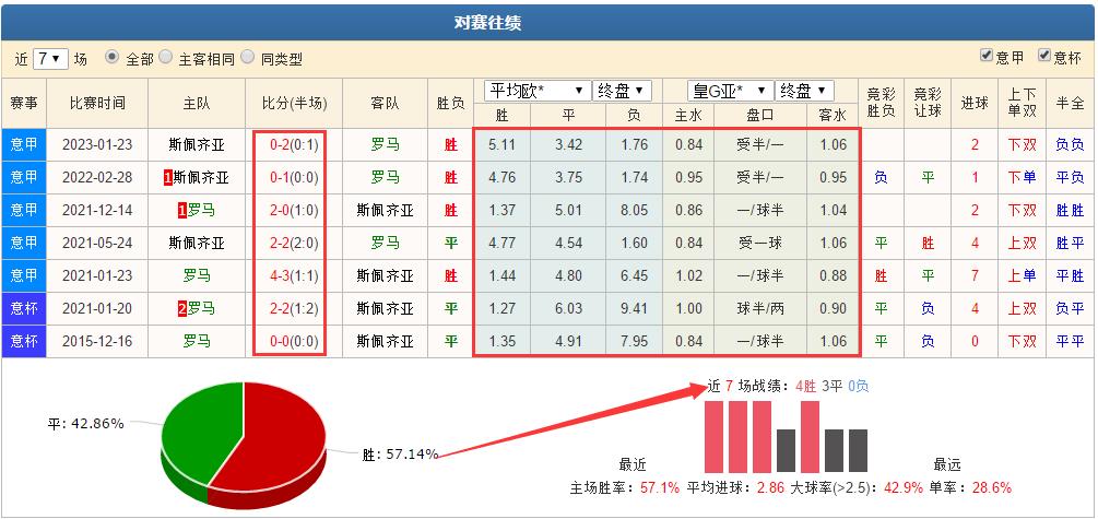 6/4竞彩分析罗马vs斯佩齐亚教你如何用欧赔在竞彩中防冷门