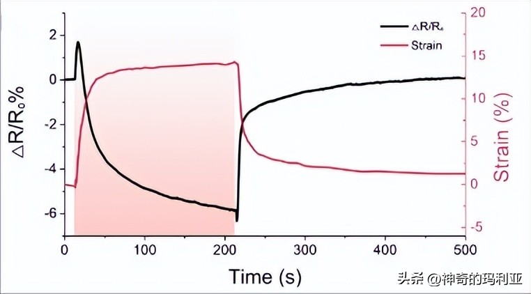 磁性响应水凝胶,光热效应水凝胶