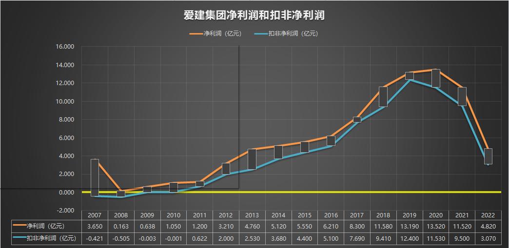 600643爱建集团2007-2022年报