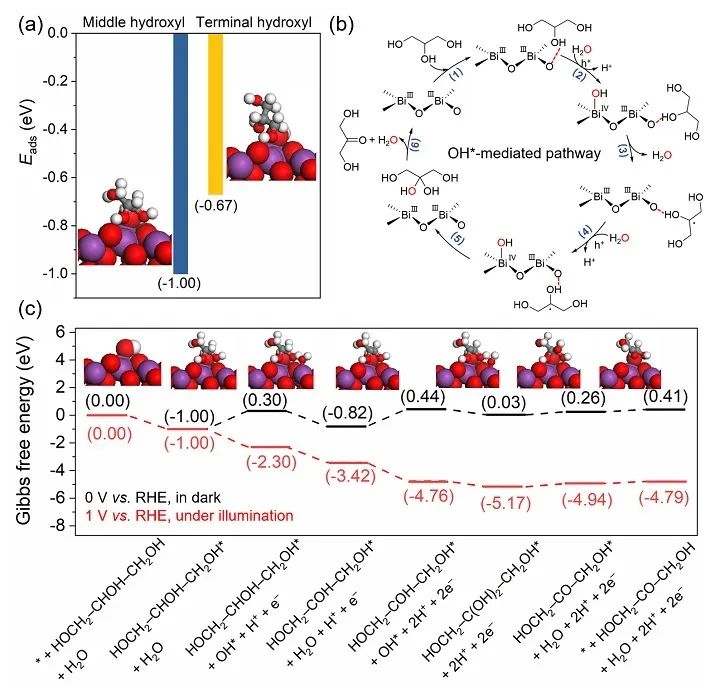 光电催化甘油选择性氧化制备二羟基*酮丙**