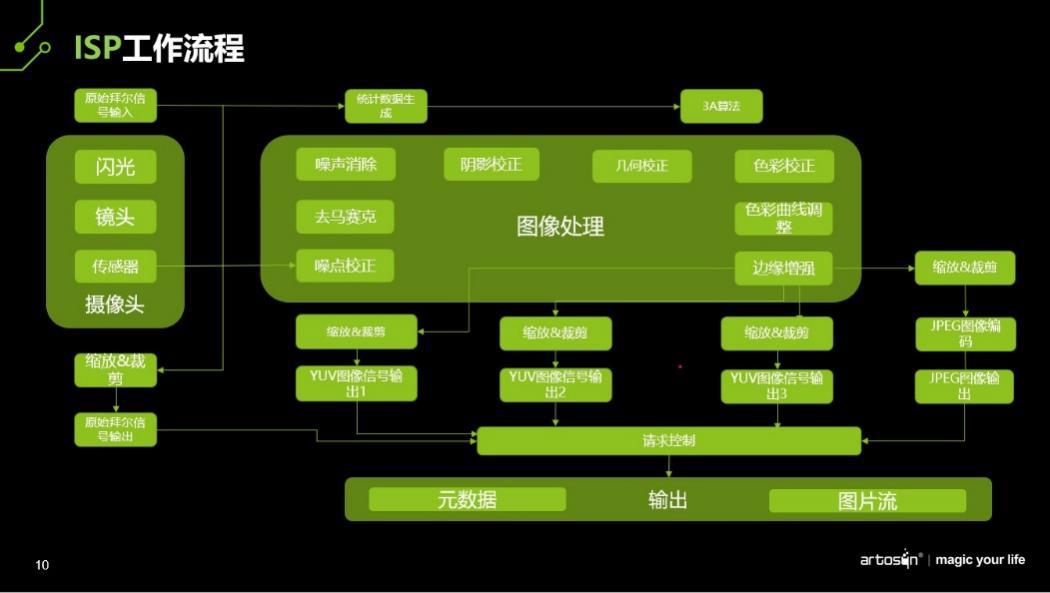 isp图像处理芯片指标有哪些要求,isp图像信号处理是什么