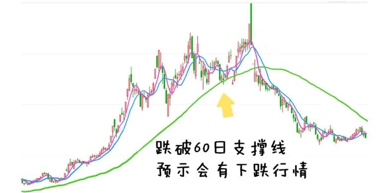 60日均线和5日10日线交叉,5日均线和60日均线交叉