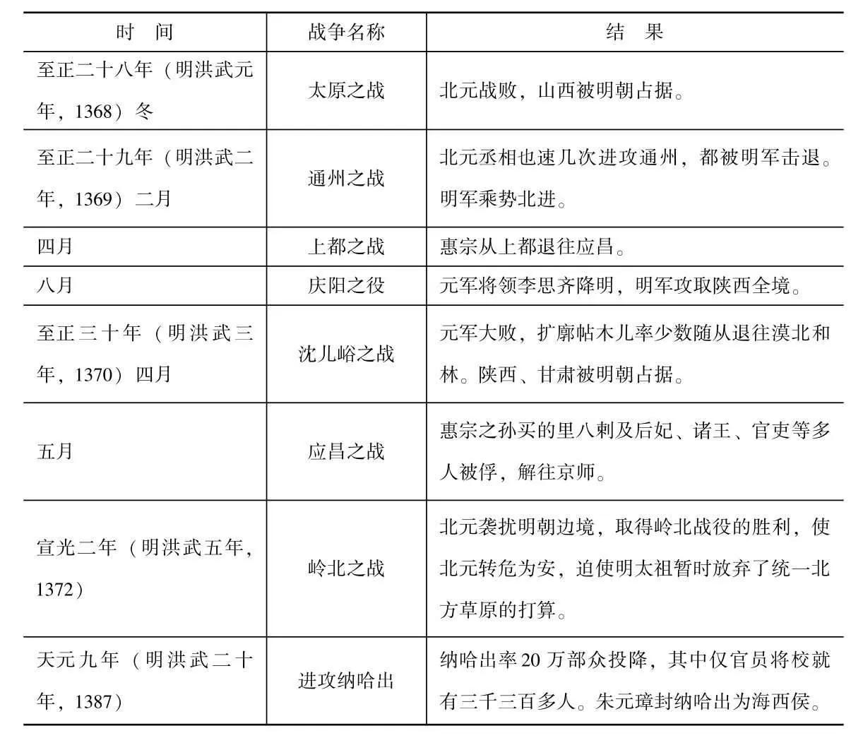 北元灭亡之战,北元最后灭亡时间