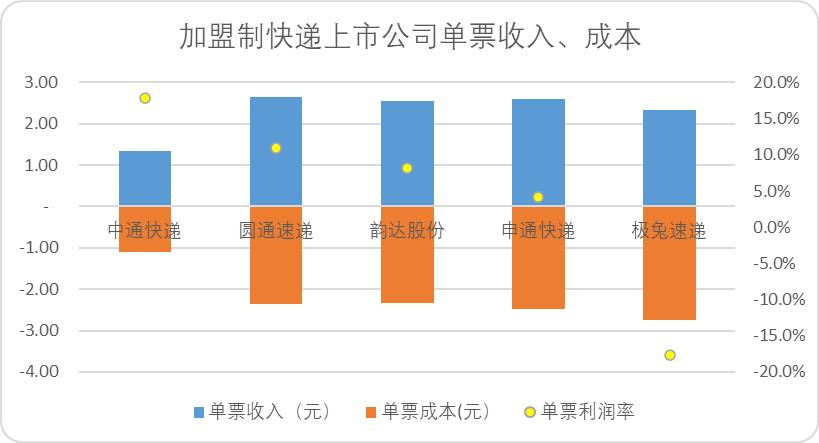 中国快递30年发展,中国快递的成长历程