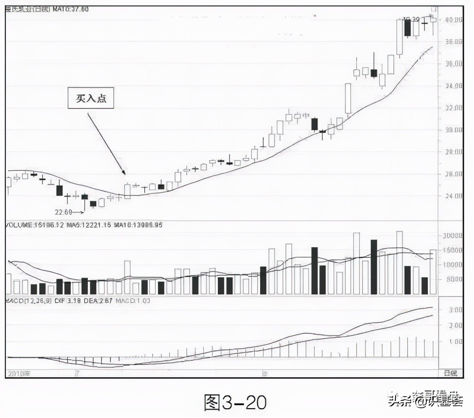 10日均线选股及买卖技巧,10日线20日均线战法成功率100