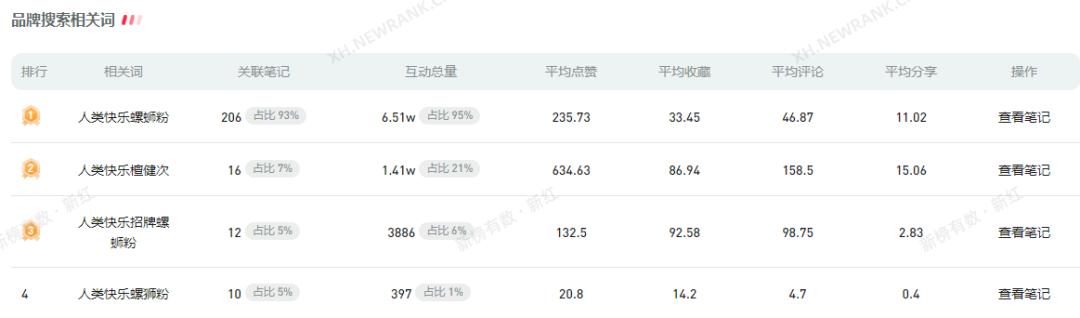 生活小剧场30天吸粉44w,笔记爆文率59%,小红书创作者凭什么?