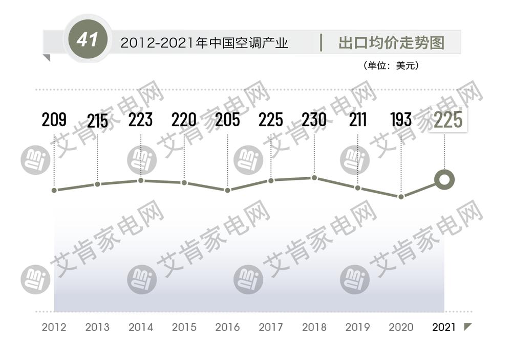 2021年度中国空调产业盘点