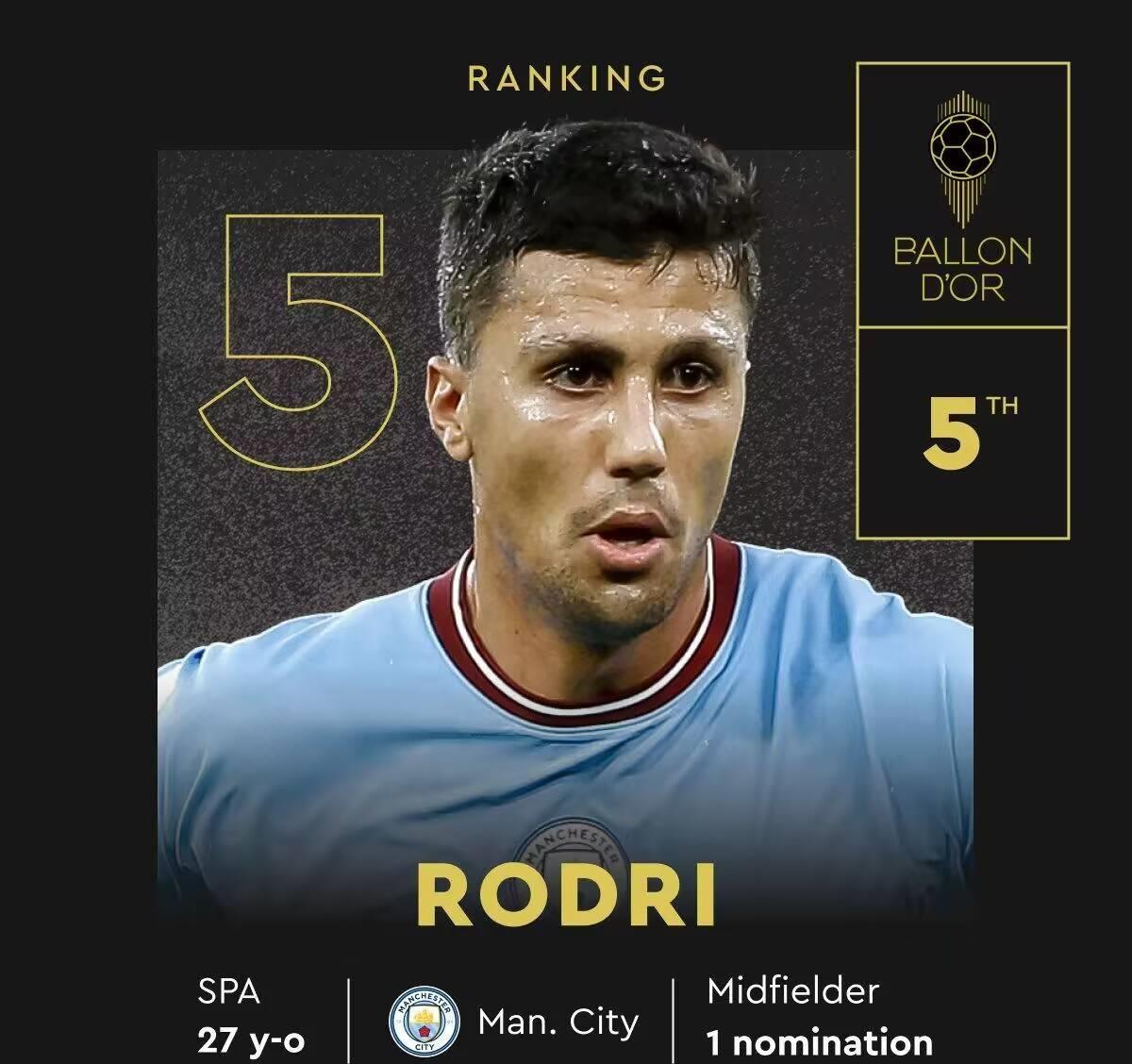 金球奖完整排名：梅西夺魁，哈兰德第二，姆巴佩第三