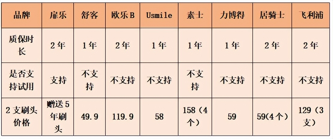 什么品牌的电动牙刷好测评,如何选择电动牙刷型号及价格