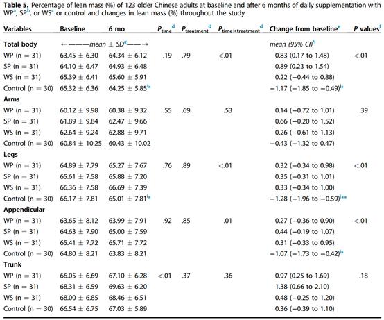 老年人喝乳清蛋白还是大豆蛋白粉,中老年人适合吃什么乳铁蛋白