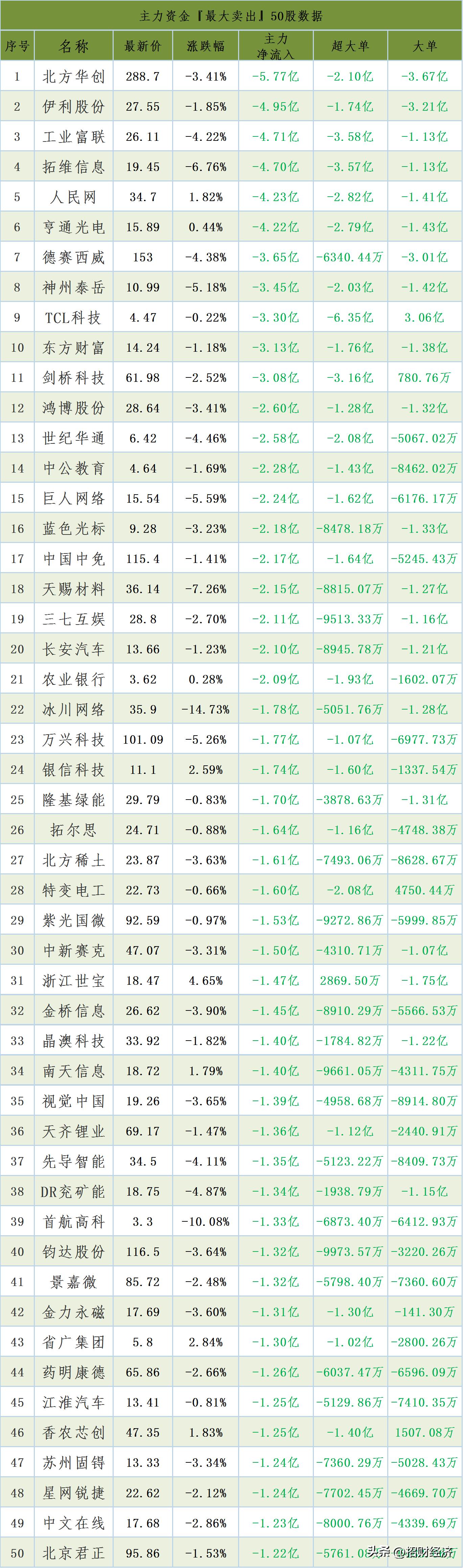 今日主力资金最大买入100股名单,今日主力资金买入排名