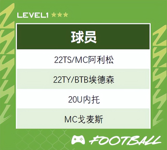 fifaonline4巴西代表队排名,fifaonline4巴塞罗那最新强阵