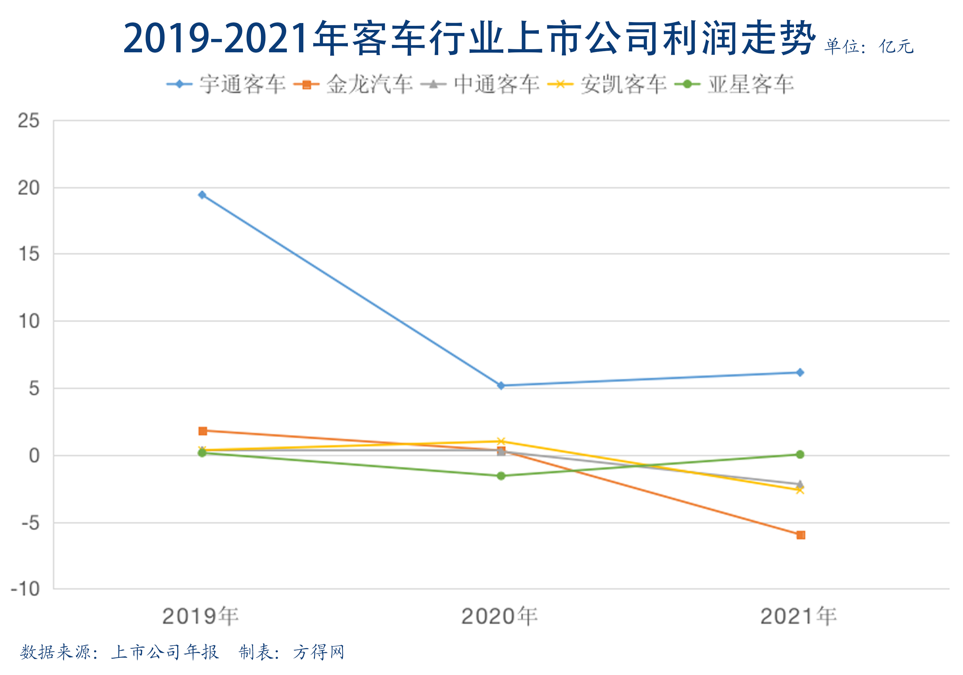 中通客车高管薪酬,宇通客车年收入