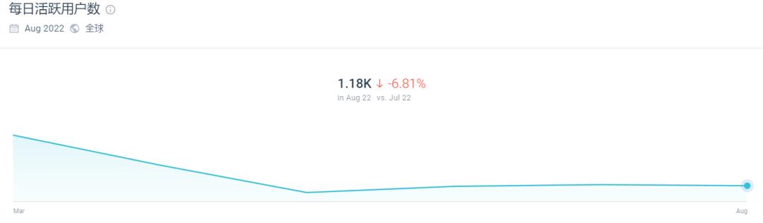 曾对标SHEIN的阿里独立站allyLikes，流量大幅下滑
