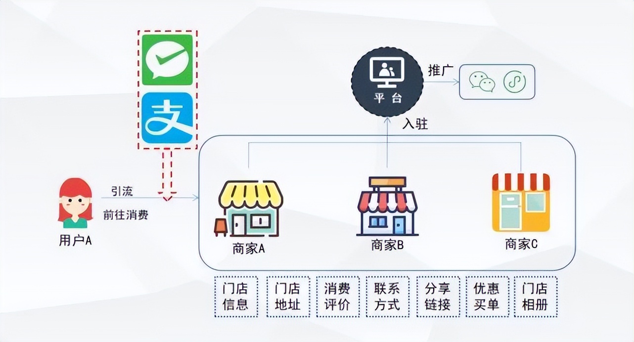异业联盟为什么这么火爆,异业联盟真相分析