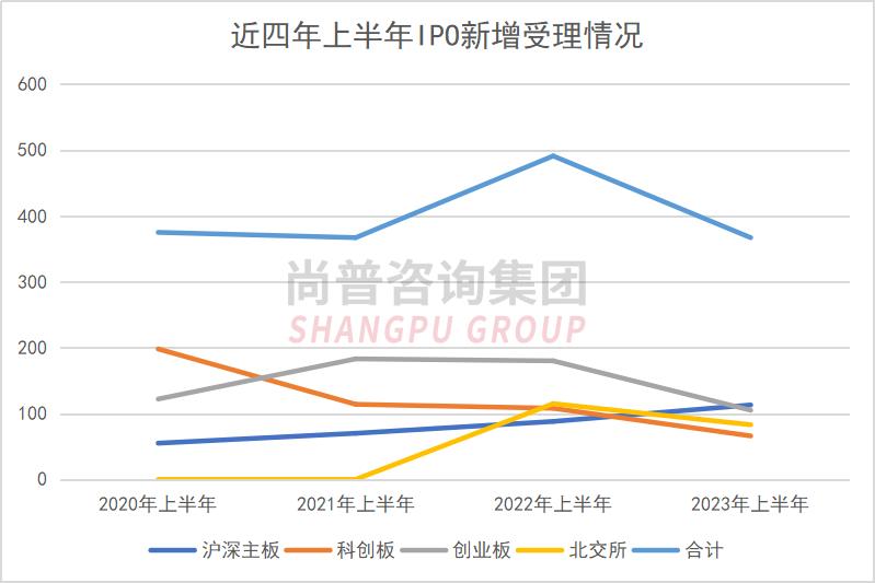 如何看a股十年来最大ipo,2022a股各板块ipo上市审核要点总结