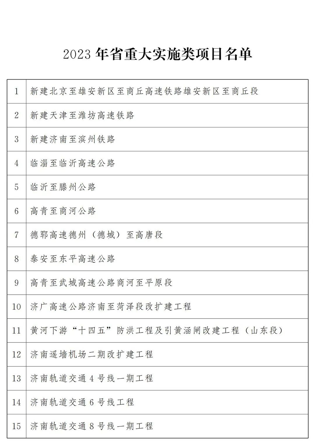河北省2022年各市项目投资多少钱,山东20个重点项目开工投资4300亿